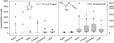 Graphical abstract: Occurrence and fate of nitrification and urease inhibitors in the aquatic environment