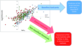 Graphical abstract: Classification of baseline toxicants for QSAR predictions to replace fish acute toxicity studies
