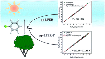 Graphical abstract: Development of polyparameter linear free energy relationship models for octanol–air partition coefficients of diverse chemicals