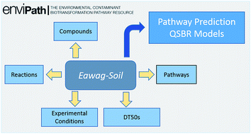 Graphical abstract: Eawag-Soil in enviPath: a new resource for exploring regulatory pesticide soil biodegradation pathways and half-life data