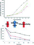 Graphical abstract: Silica matrix encapsulation as a strategy to control ROS production while preserving photoreactivity in nano-TiO2