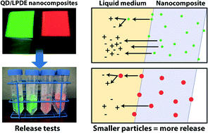 Graphical abstract: Environmental release of core–shell semiconductor nanocrystals from free-standing polymer nanocomposite films
