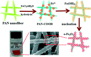 Graphical abstract: Preparation of α-Fe2O3/polyacrylonitrile nanofiber mat as an effective lead adsorbent