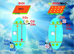 Graphical abstract: A dual-cocatalyst-loaded Au/BiOI/MnOx system for enhanced photocatalytic greenhouse gas conversion into solar fuels