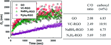 Graphical abstract: Colloidal stability of reduced graphene oxide materials prepared using different reducing agents