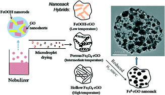 Graphical abstract: Aerosol synthesis of phase-controlled iron–graphene nanohybrids through FeOOH nanorod intermediates