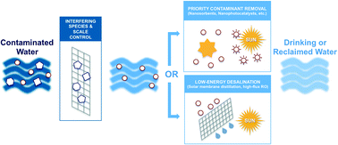 Graphical abstract: Overcoming implementation barriers for nanotechnology in drinking water treatment