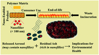 Graphical abstract: End-of-life thermal decomposition of nano-enabled polymers: effect of nanofiller loading and polymer matrix on by-products
