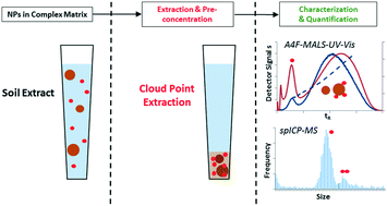 Graphical abstract: Investigation of cloud point extraction for the analysis of metallic nanoparticles in a soil matrix