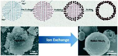 Graphical abstract: Mn2O3 hollow spheres synthesized based on an ion-exchange strategy from amorphous calcium carbonate for highly efficient trace-level uranyl extraction