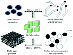 Graphical abstract: Controllable self-catalytic fabrication of carbon nanomaterials mediated by a nickel metal organic framework