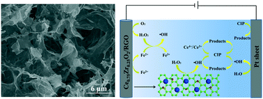 Graphical abstract: Efficient mineralization of ciprofloxacin using a 3D CexZr1−xO2/RGO composite cathode