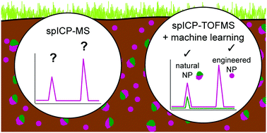 Graphical abstract: Single-particle multi-element fingerprinting (spMEF) using inductively-coupled plasma time-of-flight mass spectrometry (ICP-TOFMS) to identify engineered nanoparticles against the elevated natural background in soils