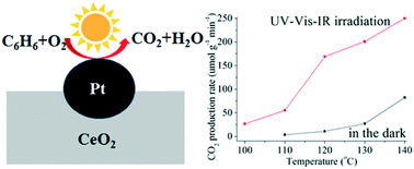 Graphical abstract: Efficient UV-vis-IR light-driven thermocatalytic purification of benzene on a Pt/CeO2 nanocomposite significantly promoted by hot electron-induced photoactivation
