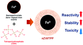 Graphical abstract: Nanoparticulate zero-valent iron coupled with polyphosphate: the sequential redox treatment of organic compounds and its stability and bacterial toxicity
