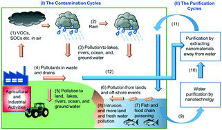 Graphical abstract: Water purification: oil–water separation by nanotechnology and environmental concerns