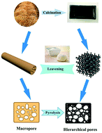 Graphical abstract: One-pot synthesis of porous carbon foam derived from corn straw: atrazine adsorption equilibrium and kinetics