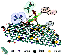 Graphical abstract: Boron-doped reduced graphene oxide-based bimetallic Ni/Fe nanohybrids for the rapid dechlorination of trichloroethylene