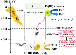 Graphical abstract: Fe(iii) cluster-grafted (BiO)2CO3 superstructures: in situ DRIFTS investigation on IFCT-enhanced visible light photocatalytic NO oxidation
