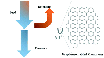 Graphical abstract: A review of recent developments in graphene-enabled membranes for water treatment