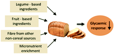 Graphical abstract: Non-cereal ingredients for the attenuation of glycaemic response to bread: a review of the clinical evidence
