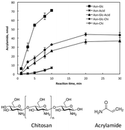 Graphical abstract: Effect of chitosan on the formation of acrylamide and hydroxymethylfurfural in model, biscuit and crust systems