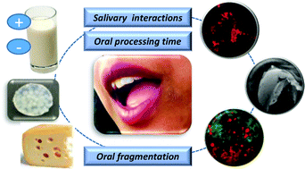 Graphical abstract: Oral processing of emulsion systems from a colloidal perspective