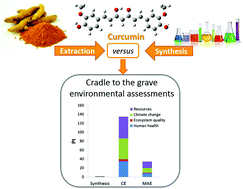 Graphical abstract: Phytochemical compounds or their synthetic counterparts? A detailed comparison of the quantitative environmental assessment for the synthesis and extraction of curcumin