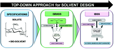 Graphical abstract: A “top-down” in silico approach for designing ad hoc bio-based solvents: application to glycerol-derived solvents of nitrocellulose