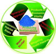 Graphical abstract: Simple recycling of copper by the synergistic exploitation of industrial wastes: a step towards sustainability