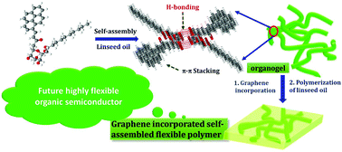 Graphical abstract: Lipase catalyzed synthesis of fluorescent glycolipids: gelation studies and graphene incorporated self-assembled sheet formation for semiconductor applications