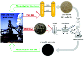 Graphical abstract: Highly efficient CO2 capture with simultaneous iron and CaO recycling for the iron and steel industry