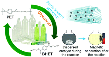 Graphical abstract: Fe3O4-boosted MWCNT as an efficient sustainable catalyst for PET glycolysis