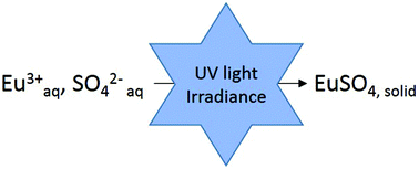 Graphical abstract: Influence of irradiance on the photochemical reduction of europium(iii)