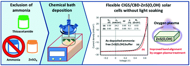Graphical abstract: An ammonia-free chemical-bath-deposited ZnS(O,OH) buffer layer for flexible Cu(In,Ga)Se2 solar cell application: an eco-friendly approach to achieving improved stability