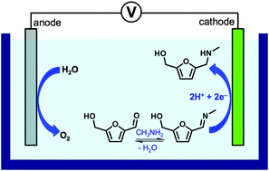 Graphical abstract: Electrochemical reductive amination of furfural-based biomass intermediates