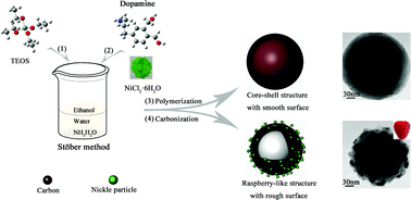 Graphical abstract: A type of raspberry-like silica composite with tunable nickel nanoparticles coverage towards nanocatalysis and protein adsorption