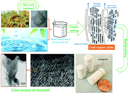 Graphical abstract: Eco-fabrication of hierarchical porous silica monoliths by ice-templating of rice husk ash