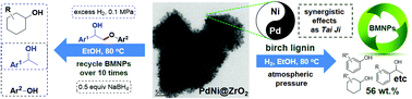 Graphical abstract: Facile and selective hydrogenolysis of β-O-4 linkages in lignin catalyzed by Pd–Ni bimetallic nanoparticles supported on ZrO2