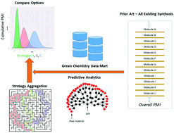 Graphical abstract: A data-driven strategy for predicting greenness scores, rationally comparing synthetic routes and benchmarking PMI outcomes for the synthesis of molecules in the pharmaceutical industry