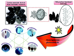 Graphical abstract: Sustainable hybrid photocatalysts: titania immobilized on carbon materials derived from renewable and biodegradable resources