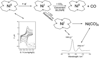 Graphical abstract: Carbon neutral electrochemical conversion of carbon dioxide mediated by [Mn+(cyclam)Cln] (M = Ni2+ and Co3+) on mercury free electrodes and ionic liquids as reaction media