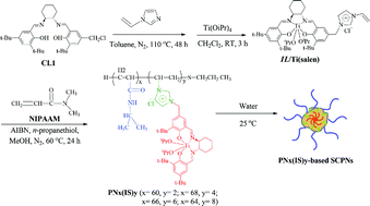 Graphical abstract: Bio-inspired single-chain polymeric nanoparticles containing a chiral salen TiIV complex for highly enantioselective sulfoxidation in water
