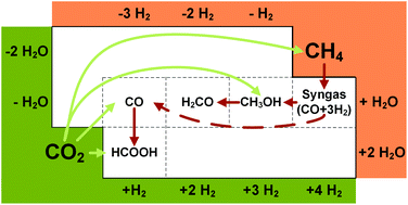 Graphical abstract: Life cycle assessment of CO2-based C1-chemicals