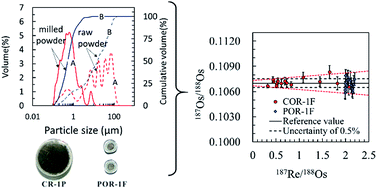 Graphical abstract: In situ measurement of Os isotopic ratios in sulfides calibrated against ultra-fine particle standards using LA-MC-ICP-MS