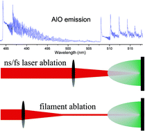 Graphical abstract: Dynamics of molecular emission features from nanosecond, femtosecond laser and filament ablation plasmas