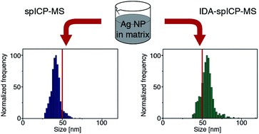 Graphical abstract: Combination of single particle ICP-QMS and isotope dilution analysis for the determination of size, particle number and number size distribution of silver nanoparticles