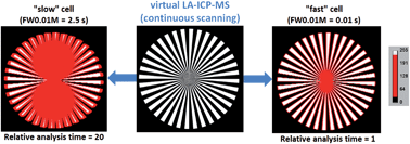 Graphical abstract: Angular resolution dependency in 2D LA-ICP-MS mapping – the case for low-dispersion laser ablation cells