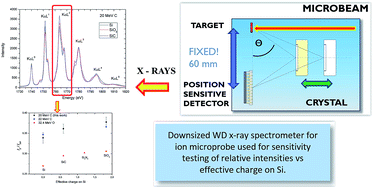 Graphical abstract: Study of ion beam induced chemical effects in silicon with a downsized high resolution X-ray spectrometer for use with focused ion beams