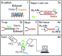 Graphical abstract: An integrated quartz tube atom trap coupled with solid sampling electrothermal vapourization and its application to detect trace lead in food samples by atomic fluorescence spectrometry